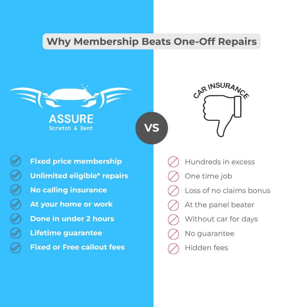 Our membership proposition vs once off repairs